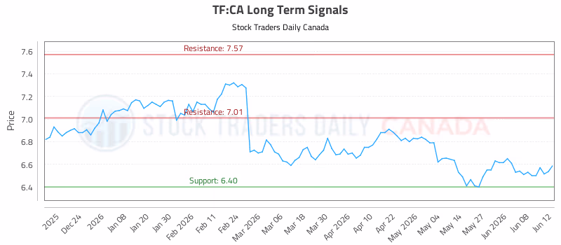 Stock Chart for TF:CA