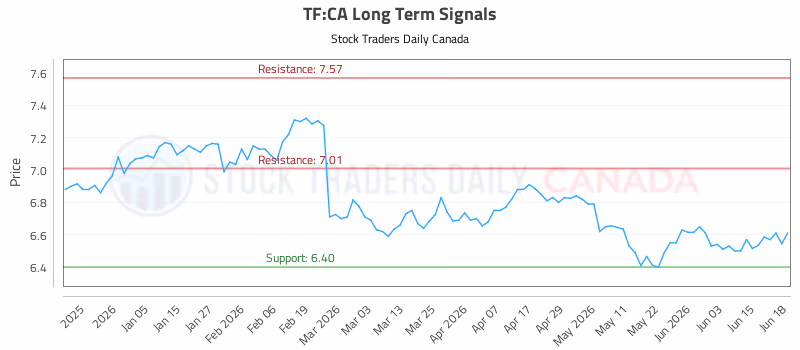 Stock Chart for TF:CA