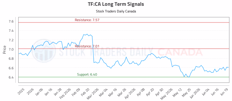 Stock Chart for TF:CA