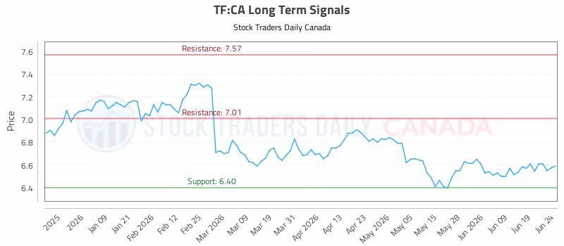 Stock Chart for TF:CA