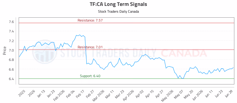 Stock Chart for TF:CA