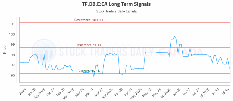 Stock Chart for TF.DB.E:CA