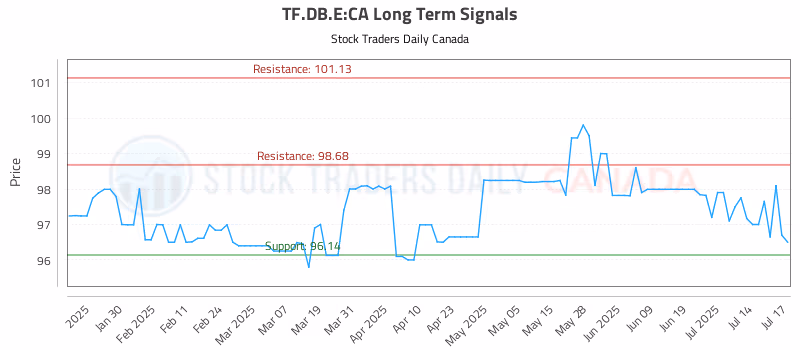 Stock Chart for TF.DB.E:CA
