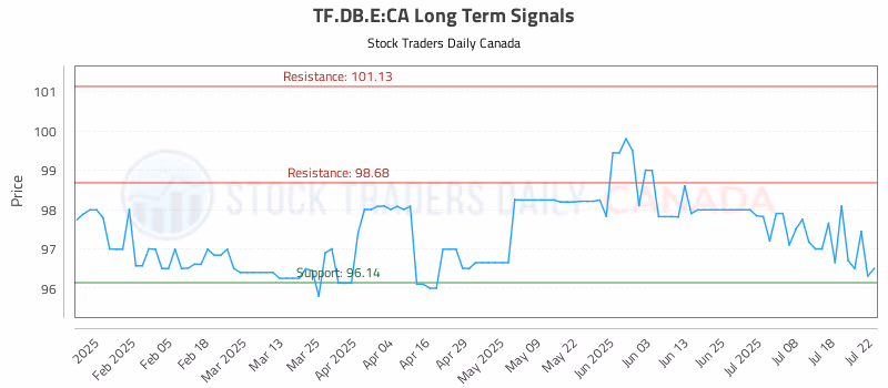 Stock Chart for TF.DB.E:CA