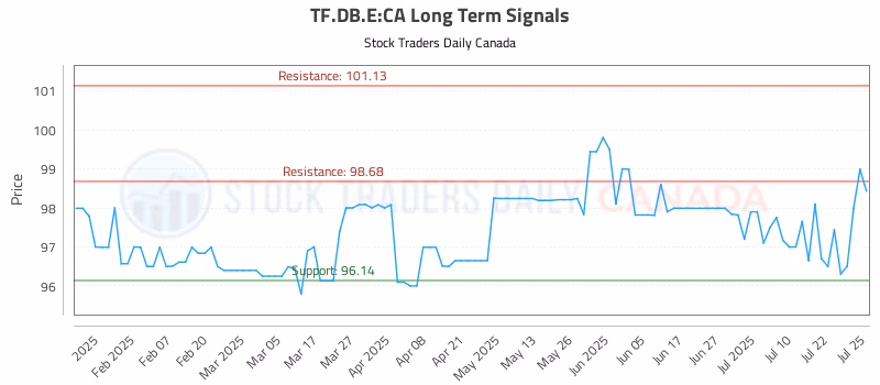 Stock Chart for TF.DB.E:CA