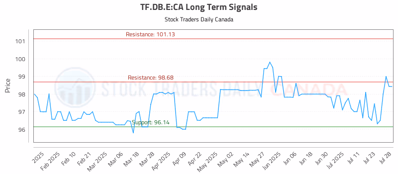 Stock Chart for TF.DB.E:CA