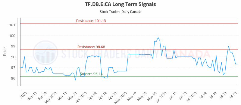 Stock Chart for TF.DB.E:CA