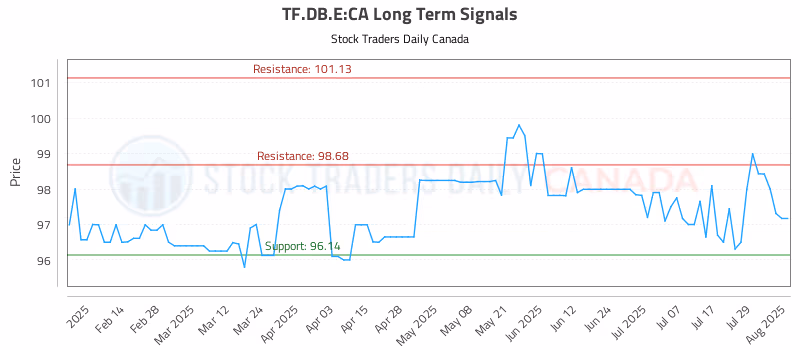 Stock Chart for TF.DB.E:CA
