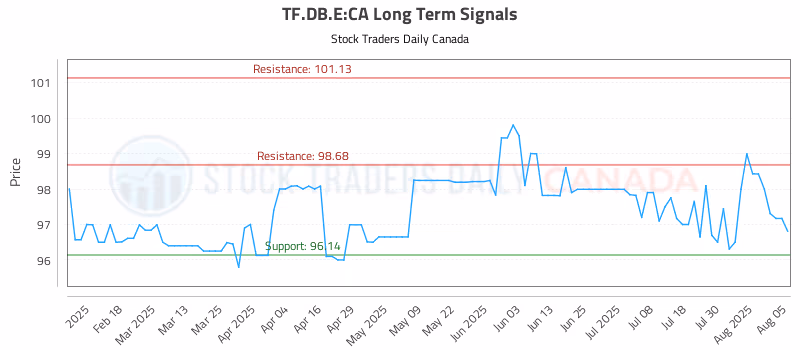 Stock Chart for TF.DB.E:CA