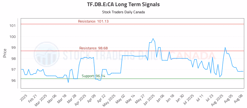 Stock Chart for TF.DB.E:CA