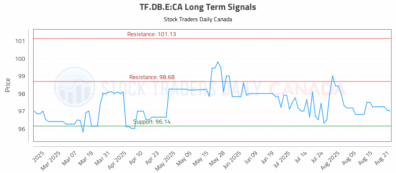 Stock Chart for TF.DB.E:CA