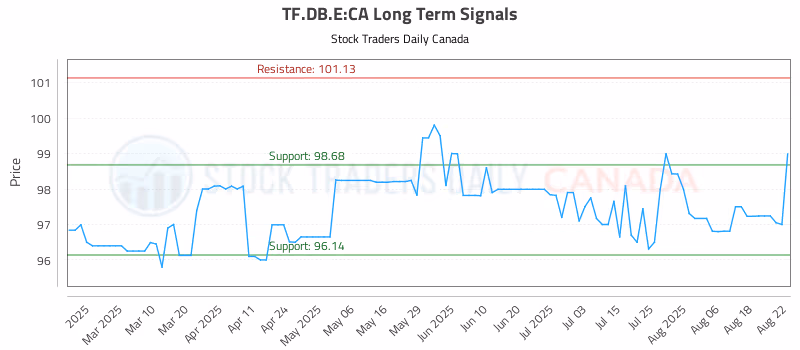 Stock Chart for TF.DB.E:CA