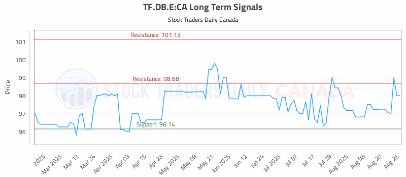 Stock Chart for TF.DB.E:CA