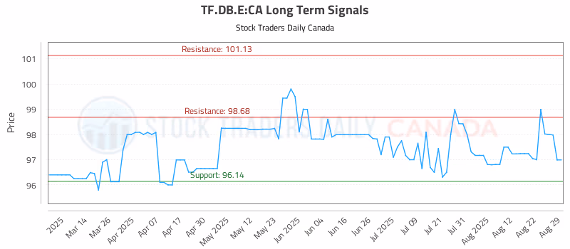 Stock Chart for TF.DB.E:CA