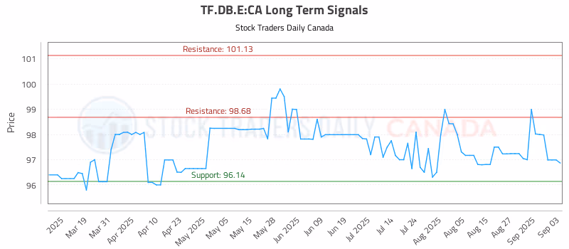Stock Chart for TF.DB.E:CA