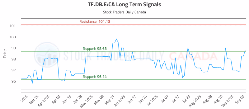 Stock Chart for TF.DB.E:CA