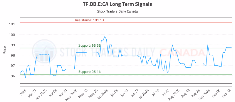 Stock Chart for TF.DB.E:CA