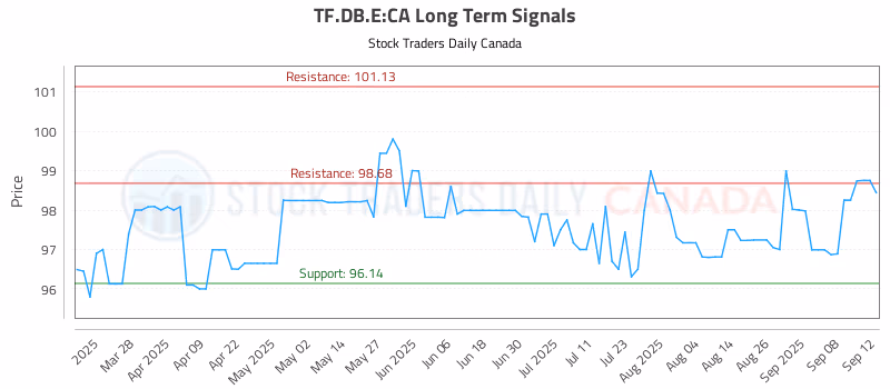 Stock Chart for TF.DB.E:CA
