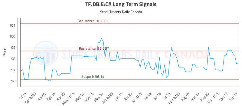 Stock Chart for TF.DB.E:CA