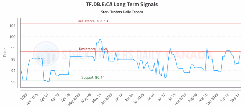 Stock Chart for TF.DB.E:CA