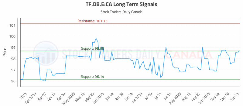 Stock Chart for TF.DB.E:CA