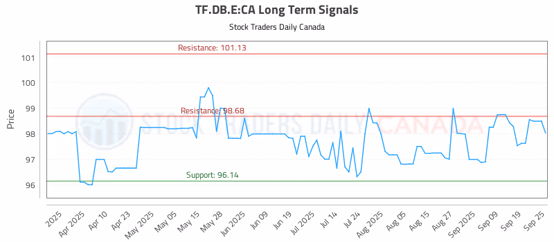 Stock Chart for TF.DB.E:CA