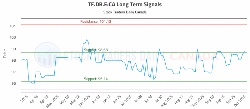 Stock Chart for TF.DB.E:CA