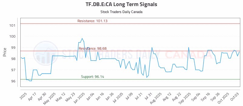 Stock Chart for TF.DB.E:CA