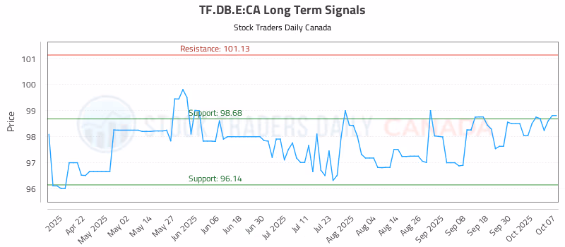 Stock Chart for TF.DB.E:CA