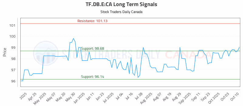 Stock Chart for TF.DB.E:CA