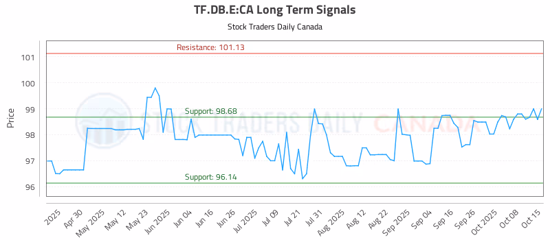 Stock Chart for TF.DB.E:CA