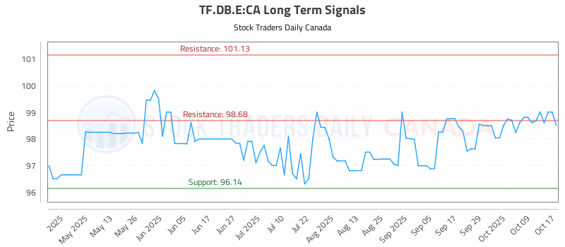 Stock Chart for TF.DB.E:CA