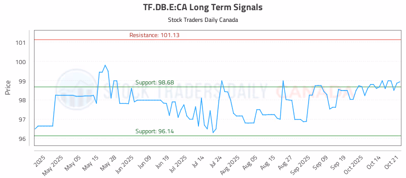 Stock Chart for TF.DB.E:CA