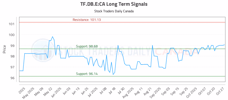 Stock Chart for TF.DB.E:CA