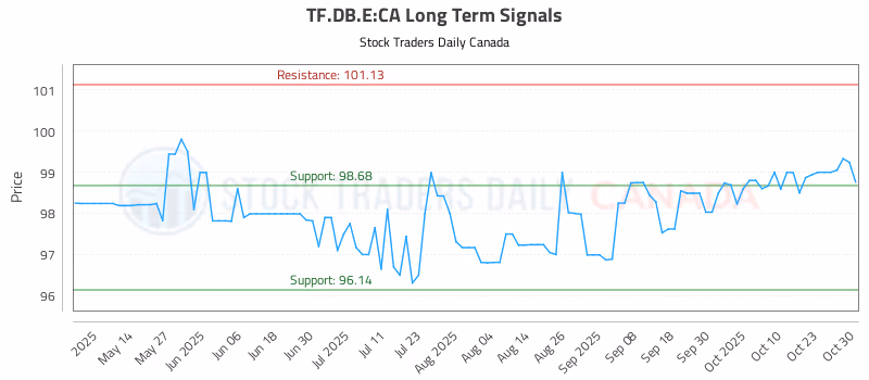 Stock Chart for TF.DB.E:CA