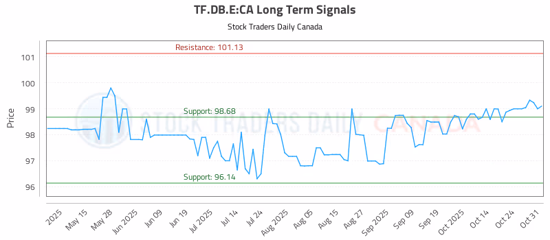 Stock Chart for TF.DB.E:CA
