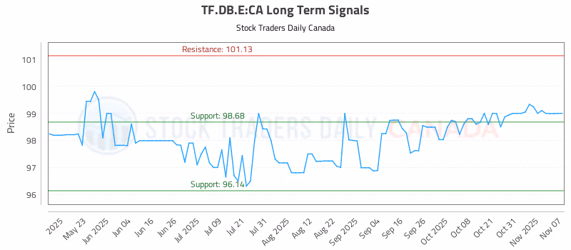 Stock Chart for TF.DB.E:CA
