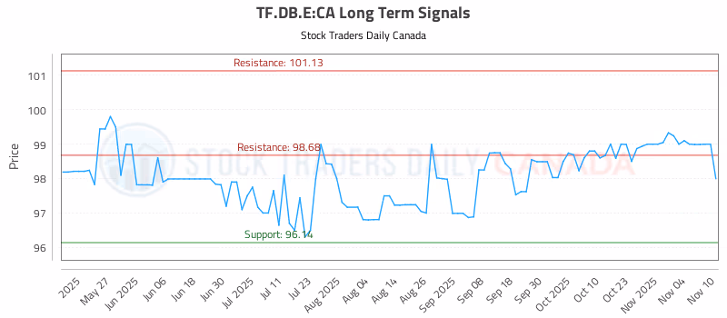 Stock Chart for TF.DB.E:CA