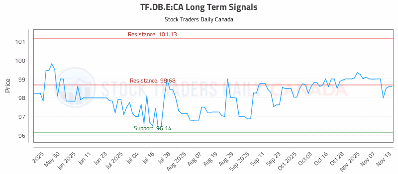 Stock Chart for TF.DB.E:CA