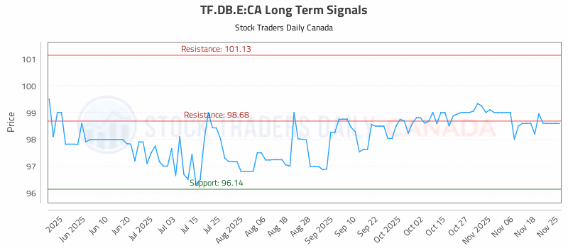 Stock Chart for TF.DB.E:CA
