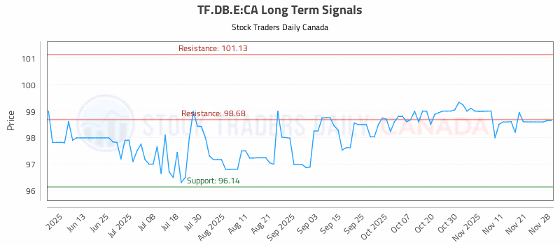 Stock Chart for TF.DB.E:CA