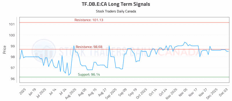 Stock Chart for TF.DB.E:CA
