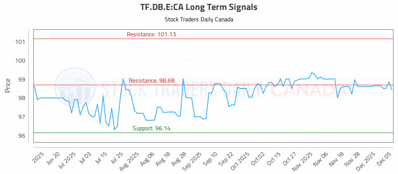 Stock Chart for TF.DB.E:CA