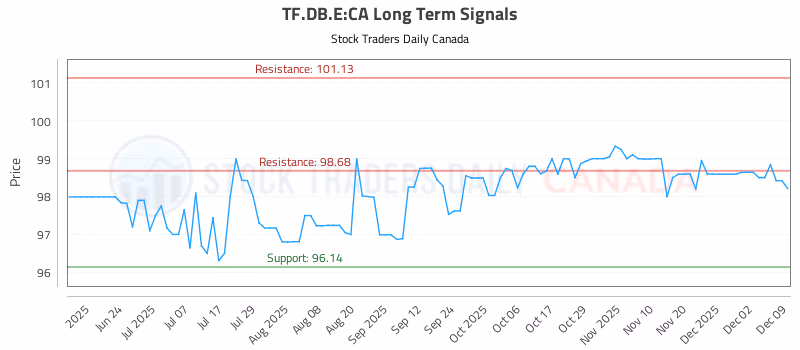Stock Chart for TF.DB.E:CA