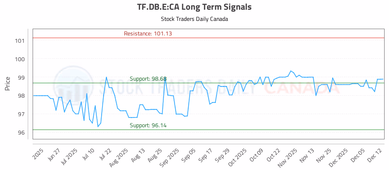 Stock Chart for TF.DB.E:CA
