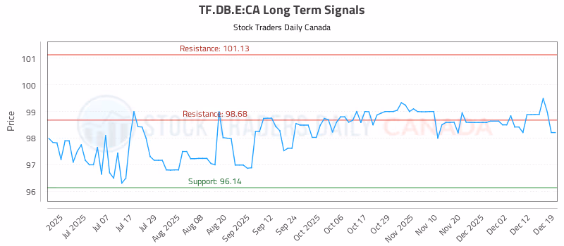 Stock Chart for TF.DB.E:CA