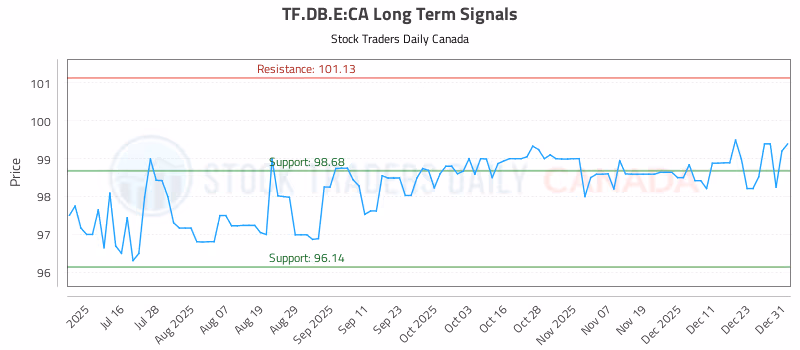 Stock Chart for TF.DB.E:CA