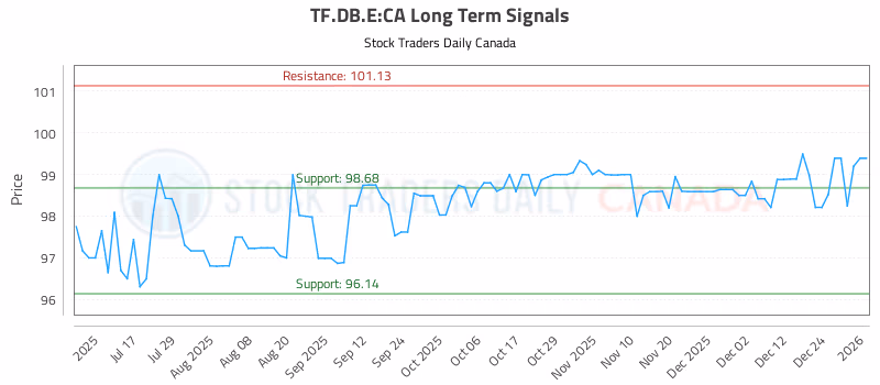 Stock Chart for TF.DB.E:CA