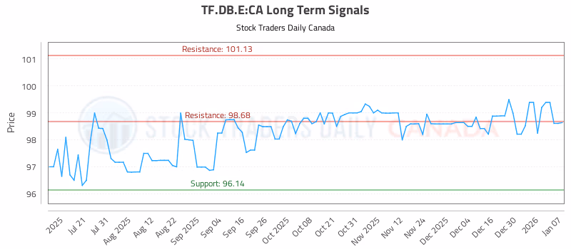 Stock Chart for TF.DB.E:CA