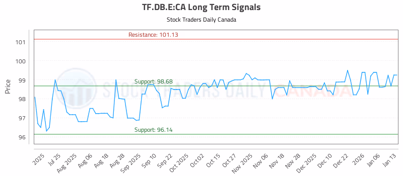 Stock Chart for TF.DB.E:CA